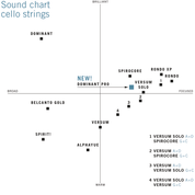 Thomastik Dominant Pro Cello Set string chart