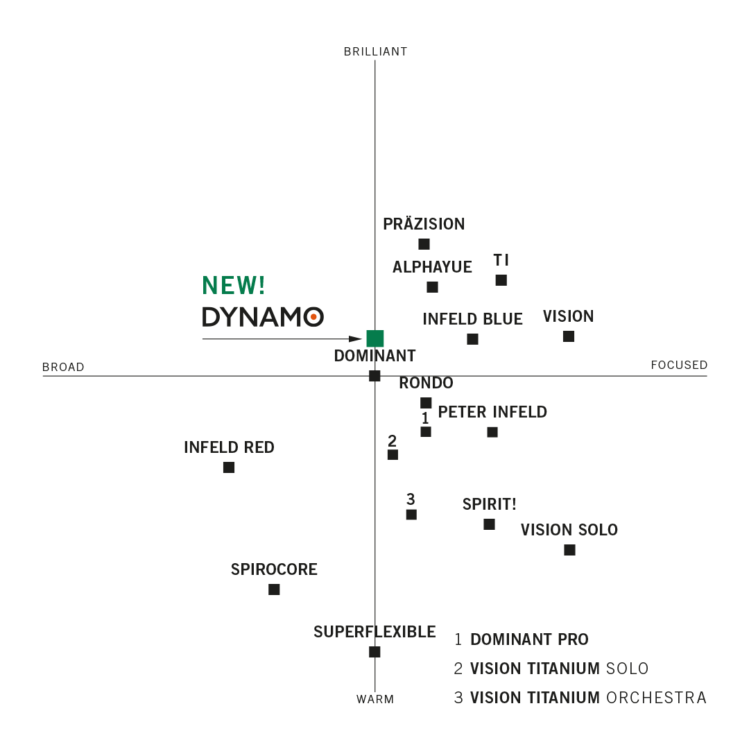 Thomastik Dynamo Violin Set string chart