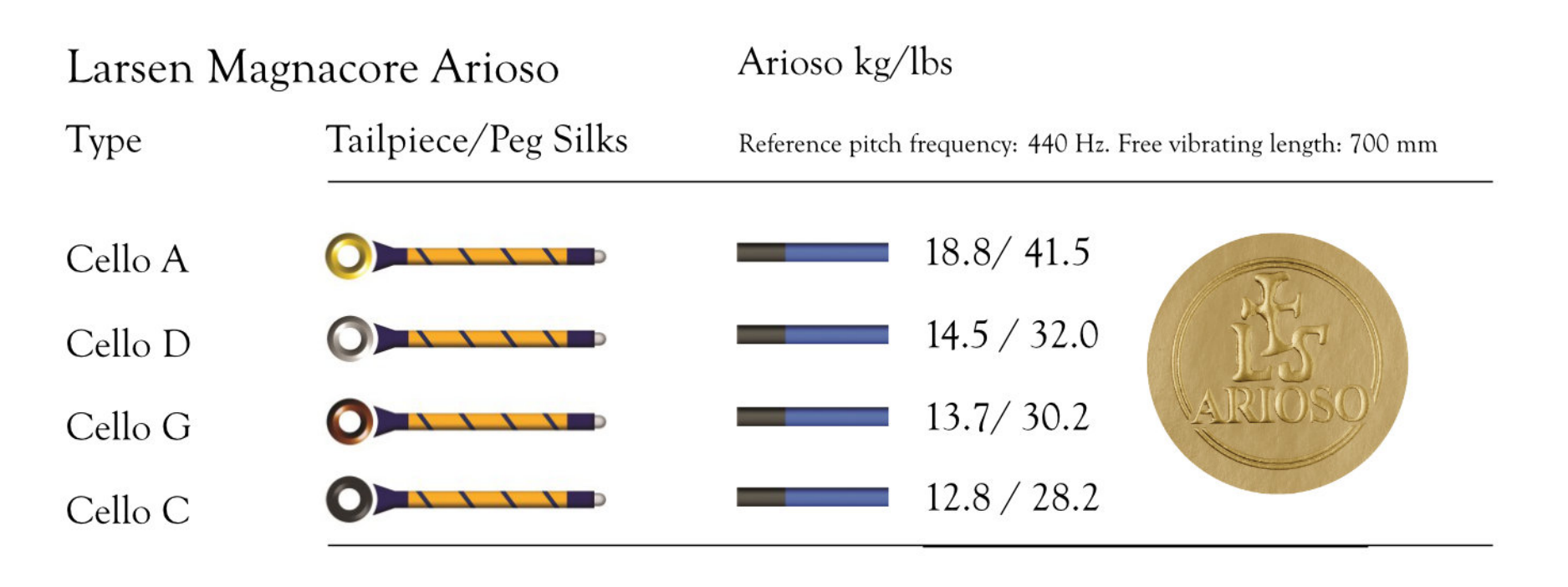 Larsen Magnacore Arioso Cello Set composition