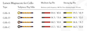 Larsen Magnacore Cello Set composition