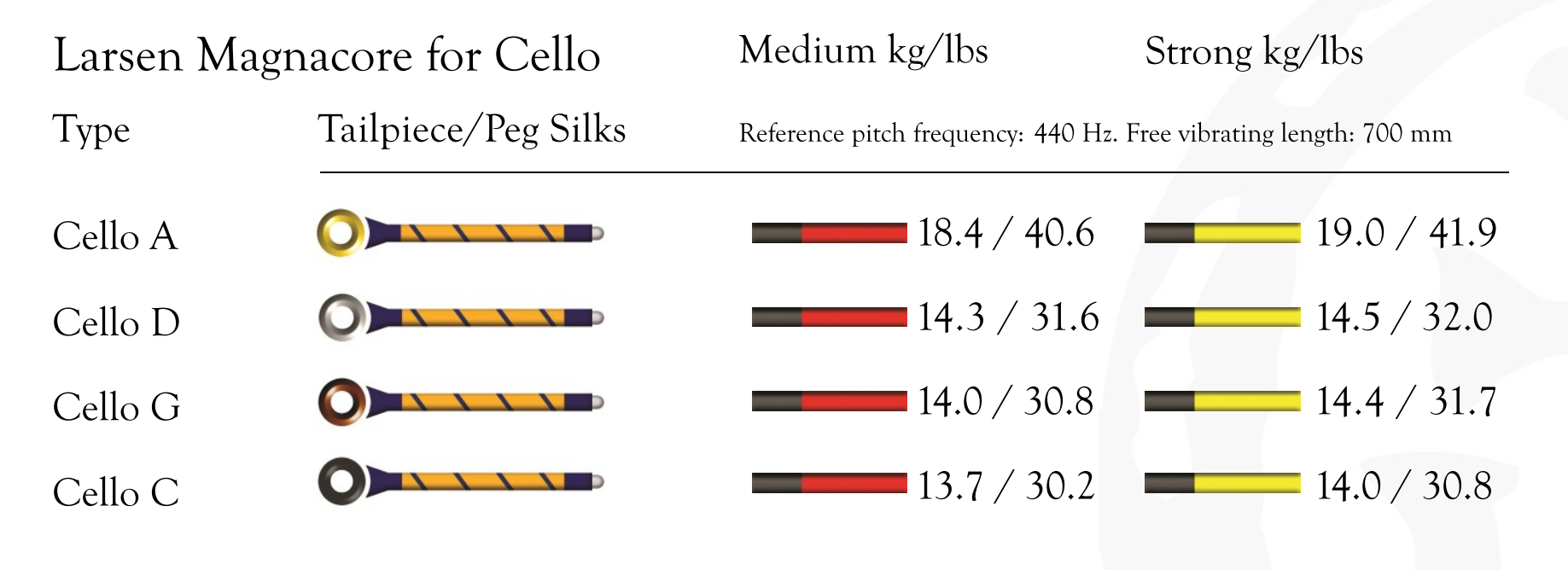 Larsen Magnacore Cello Set composition