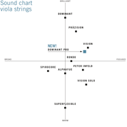 Thomastik Dominant Pro Viola Set string chart