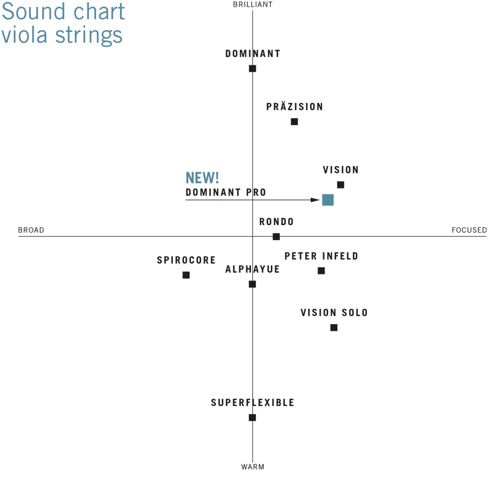 Thomastik Dominant Pro Viola Set string chart