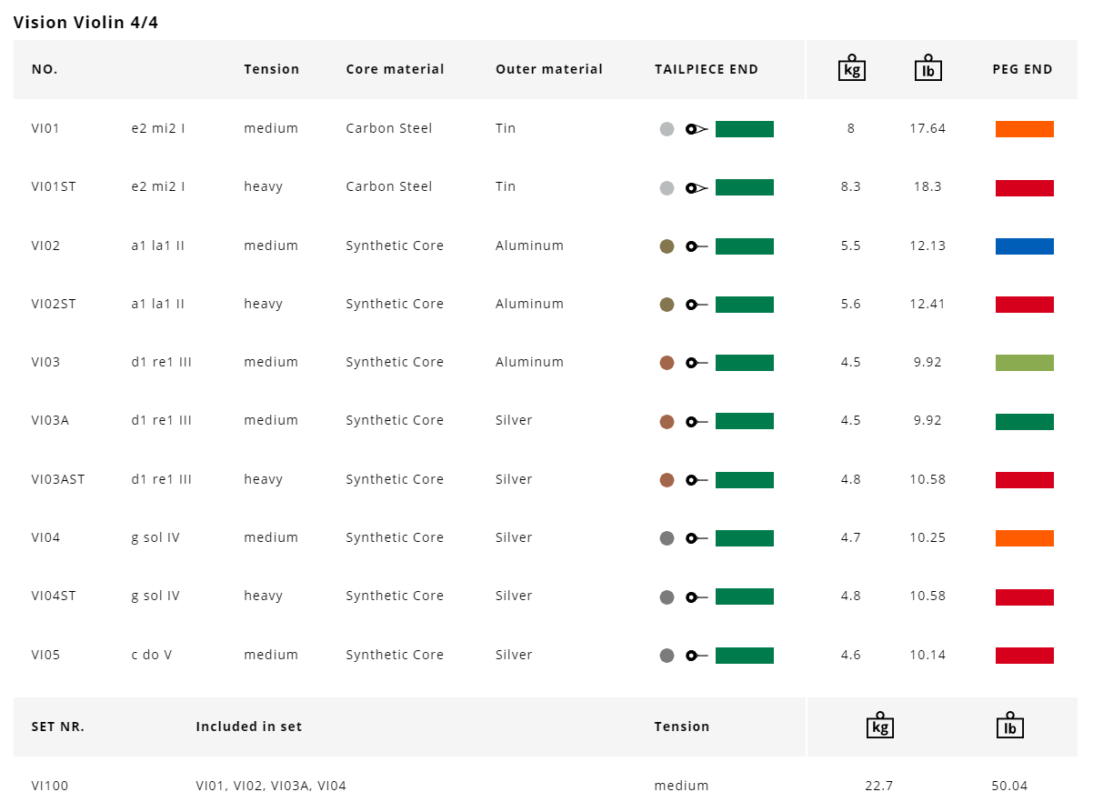 Thomastik Vision Violin Set composition